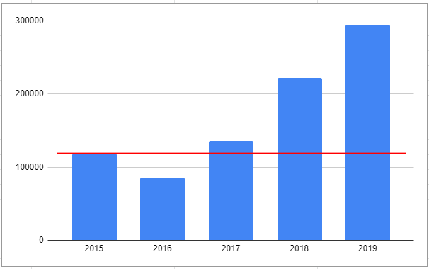 Красная линия - это бюджет на Турцию по ценам 2019 года