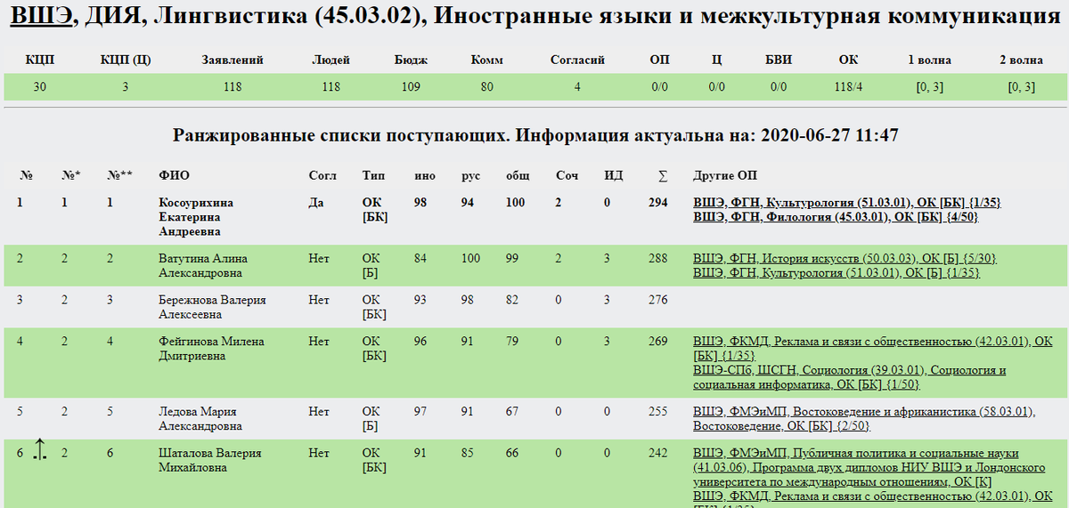 Списки поступающих 2020 году. Ранжированный список это. Адмлист 2021. Admlist 2020. Ранжированные списки поступающих.