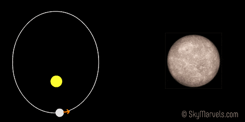 Движение планеты венеры вокруг солнца. Орбита Меркурия вокруг солнца гиф. Вращение Меркурия вокруг солнца. Вращение Меркурия вокруг солнца гиф. Меркурий вращается вокруг солнца.