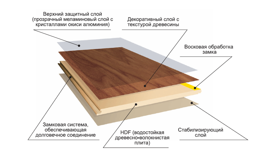 Ламинат сколько брать. Защитный слой ламината из чего состоит. Верхний слой ламината из чего состоит. Сколько весит ламинат. Из чего состоит ламинат.