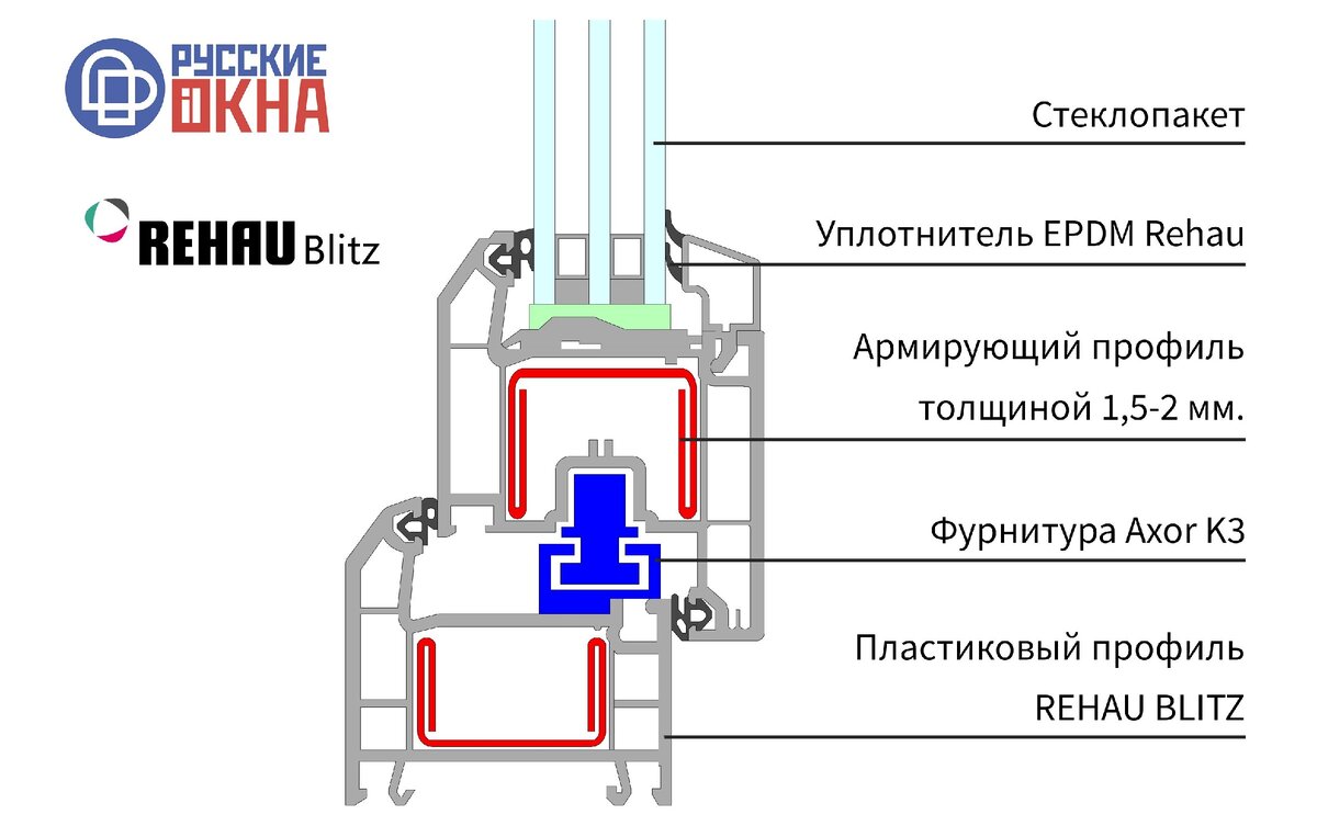 Профиль REHAU BLITZ