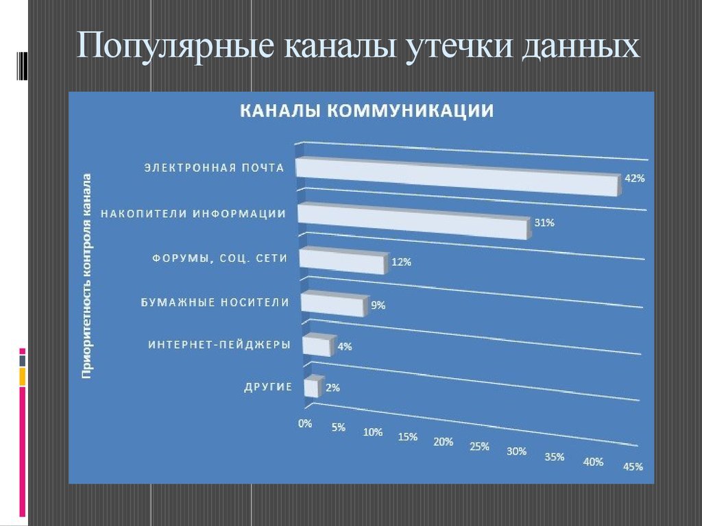 Утечка информации. Каналы утечки данных. Статистика каналов утечки информации. Утечка данных. Каналы утечек информации 2021.