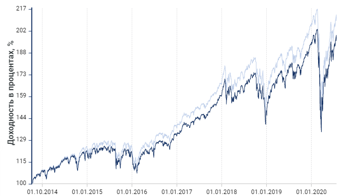 Рост ETF FXUS (фонд акций американских компаний)