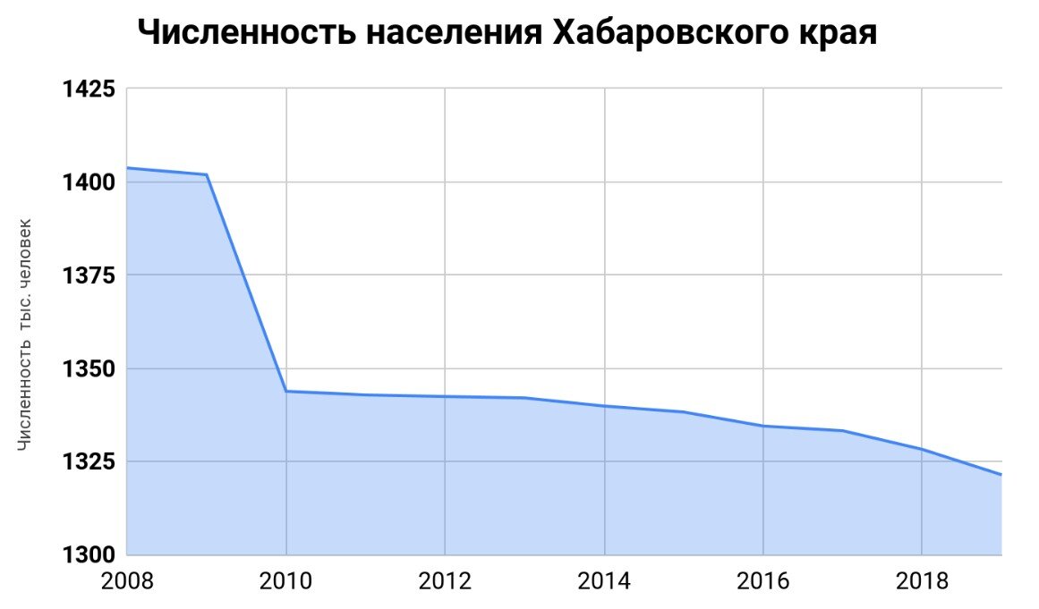 Численность населения Хабаровского края