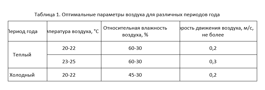 На фото: Оптимальные параметры воздуха для различных периодов года 
