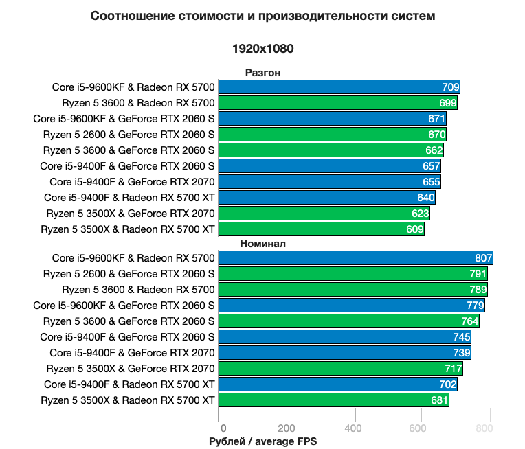 Процессор rtx 2070. Характеристики процессоров и видеокарт. Характеристики процессоров и видеокарт. Вычислительная мощность видеокарт в терафлопсах таблица. Совместимость видеокарт на i5.