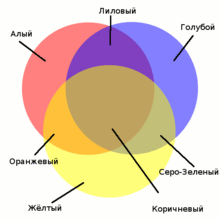 Цвета, получаемые при нанесении полупрозрачных красок друг на друга. Источник: https://ru.wikipedia.org/wiki/Лессировка