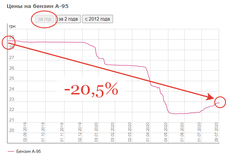 Динамика изменения цен на А-95 за последний год