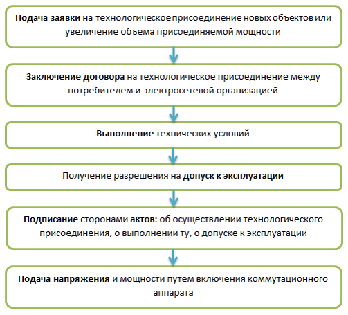 упрощенный процесс технологического присоединения к электросетям