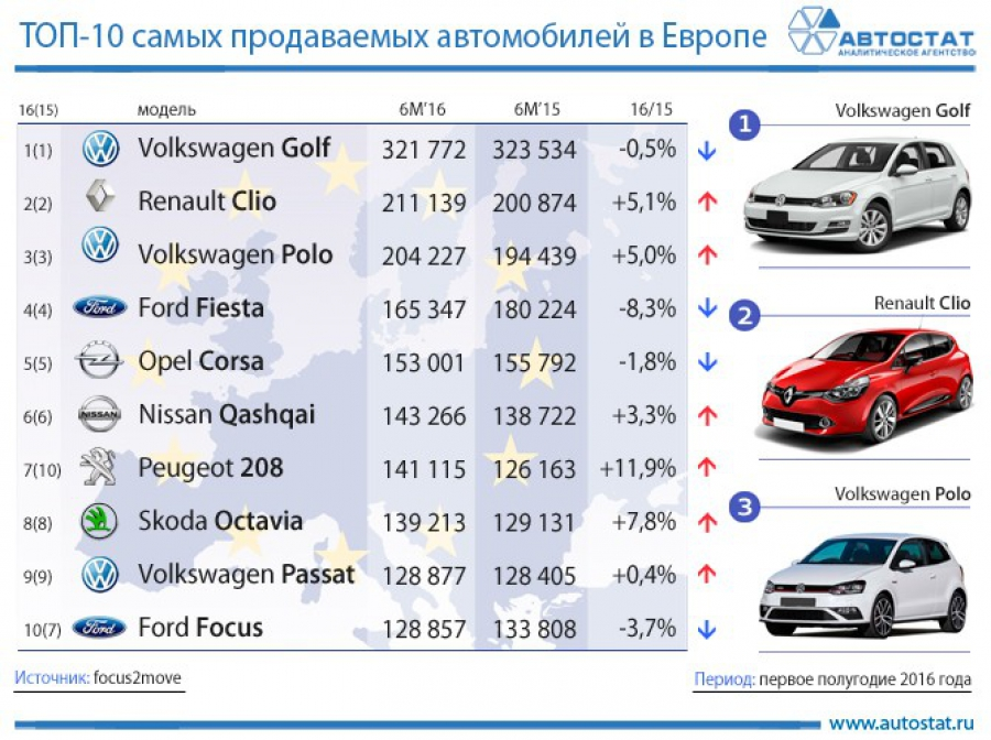 Самая продаваемая машина. Самые продаваемые марки автомобилей. Самая продаваемая марка авто. Самые продаваемые автомобили.