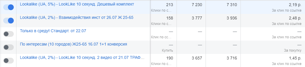 550 кликов и 3 продажи за 800 рублей