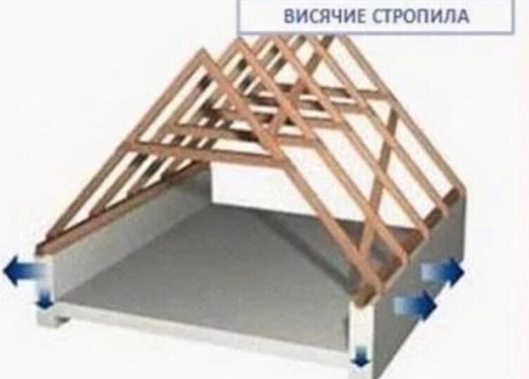 Косячные или висячие? Стропильная система: виды и особенности монтажа