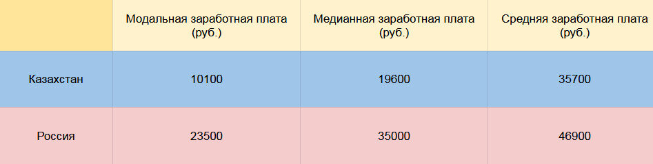 Какая величина, по вашему мнению, более точно отражает зарплату в стране?