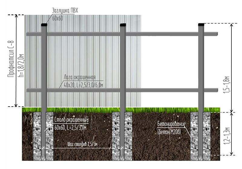 Как бетонировать столбы для забора из профнастила