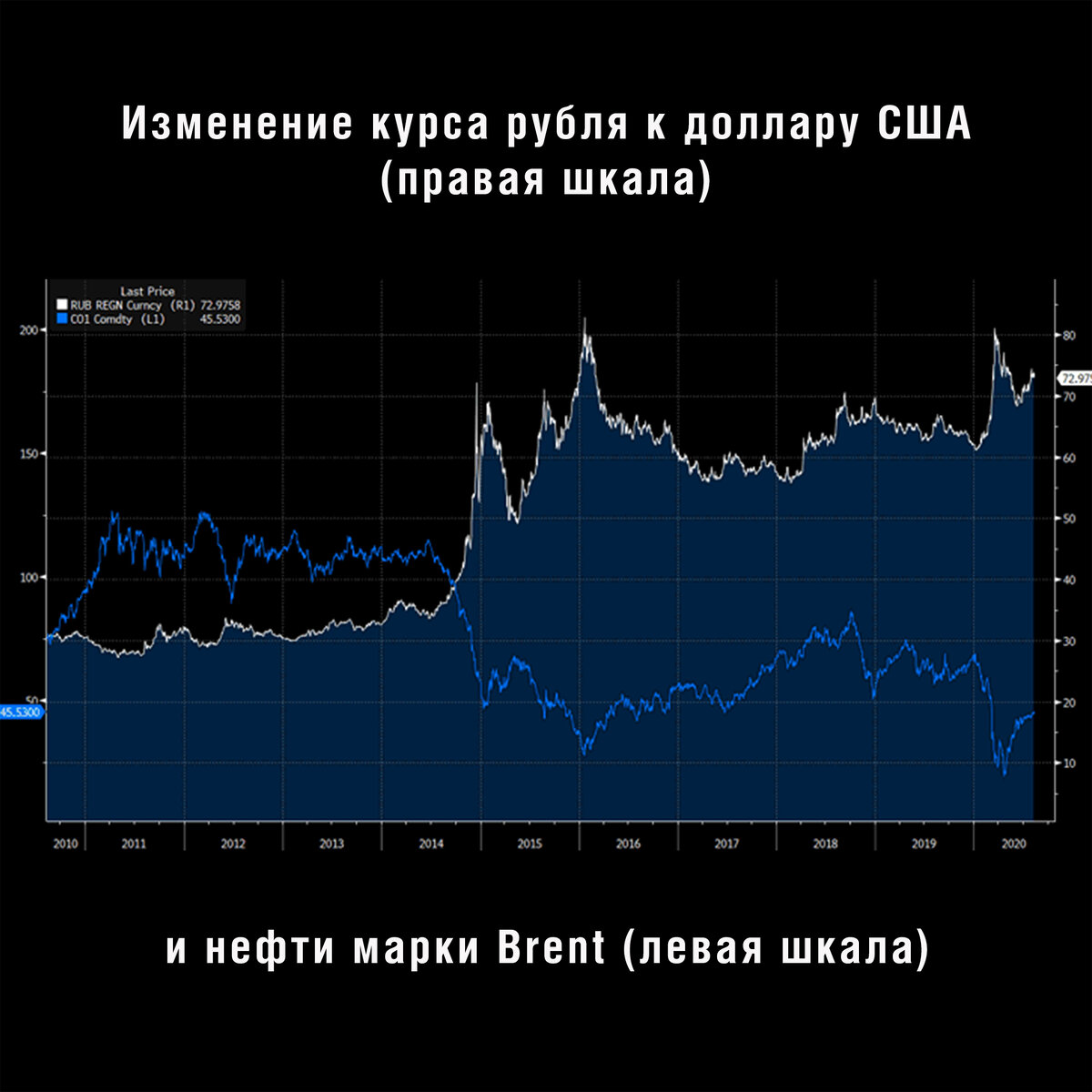 Изменение курса рубля к доллару США и нефти Brent