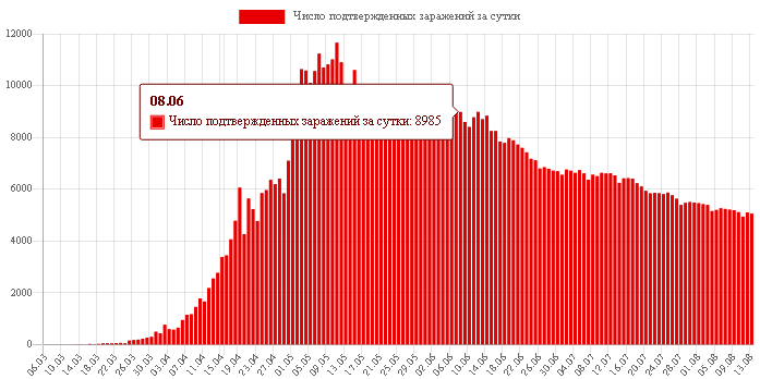 График выявленных случаев заражения коронавирусом Covid-19 в России по датам. Изображение из https://coronavirus-monitor.info/country/russia/