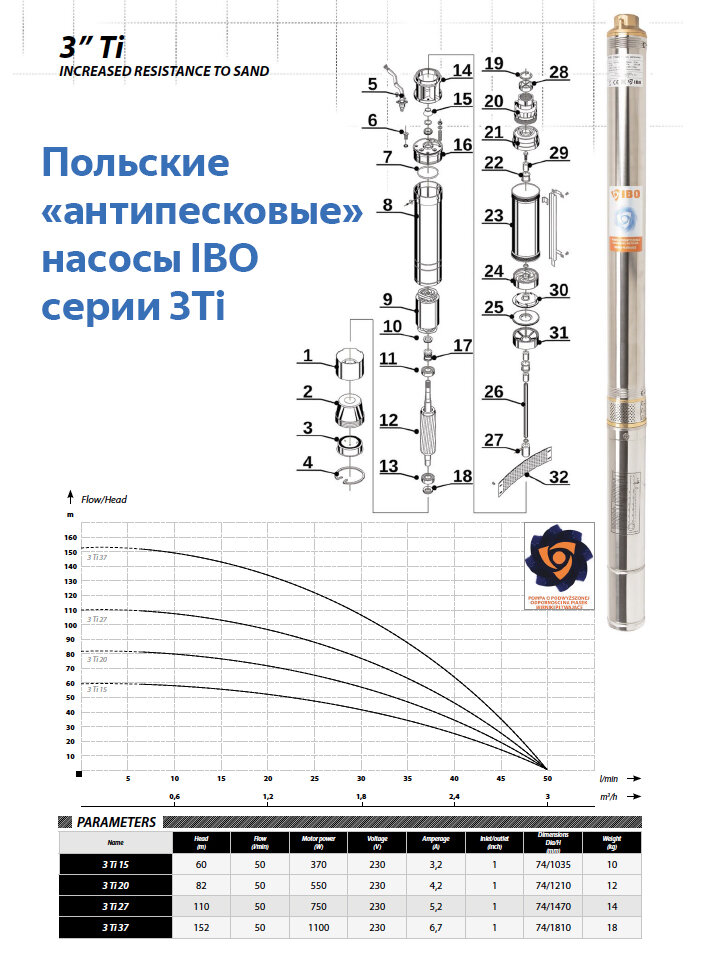 График и характеристики насосов IBO серии 3Ti