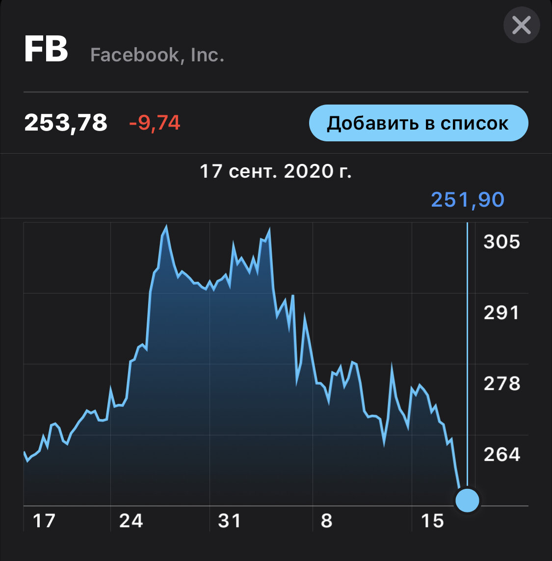 Акции facebook. Акции Фейсбук. Акции Facebook график. Акции Фейсбук график.