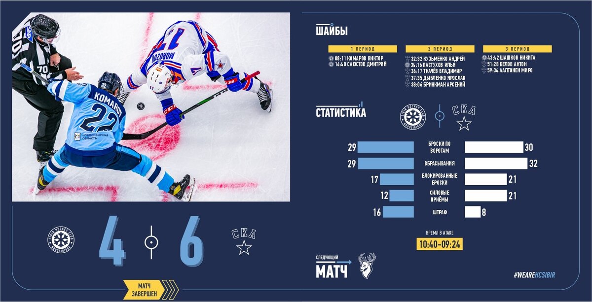 Статистика взята с официальной группы ХК Сибирь ВКонтакте - https://vk.com/hcsibir1962