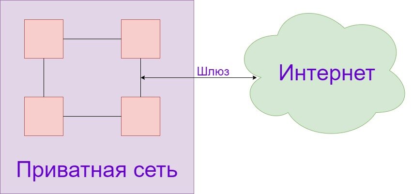 Так схематично можно изобразить приватную сеть компании с несколькими устройствами