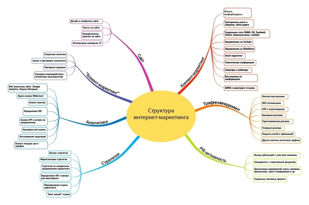 Майнд карта маркетинг