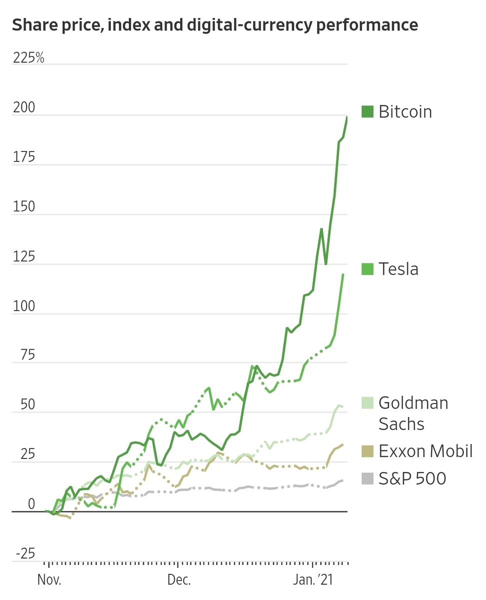 Фавориты эпохи стимула, такие как Tesla и криптовалютный биткойн, выросли вместе с акциями рефляционной торговли. Цена акций, индексы и показатели цифровой валюты.