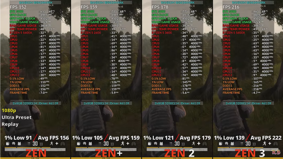 AMD ZEN vs ZEN + vs ZEN 2 vs ZEN 3. Итоги прогресса 4х поколений Ryzen. Пояснительная Бригада