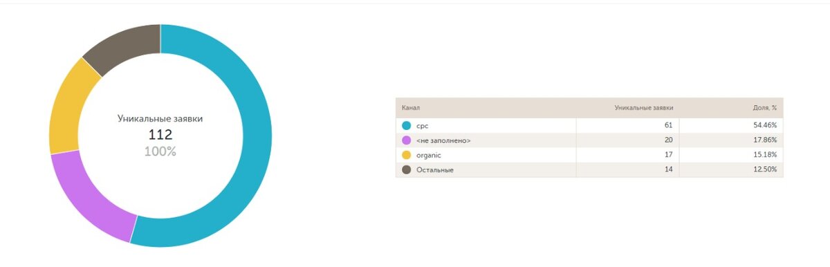 Данные из системы calltouch за первые две недели работы