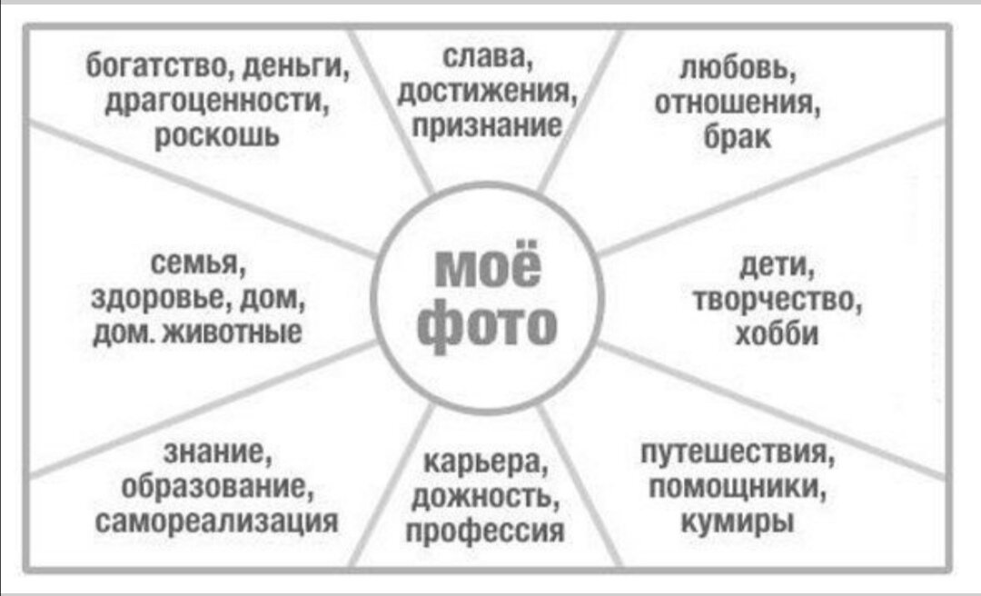 Как сделать карту желаний правильно на год по фен шуй