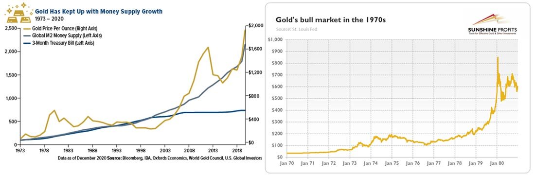 Цена золота 2021. График роста золота 2021. Золото кривая роста стоимости. Вклад в золото график. График цен на драгметаллы за 5 лет.