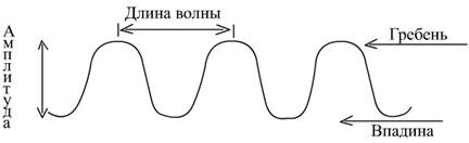 Длина волны рисунок. Гребень волны длина волны схема. Гребень и впадина волны. Гребень волны физика.