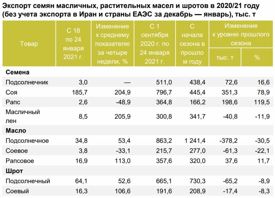 Россия увеличить экспорт
