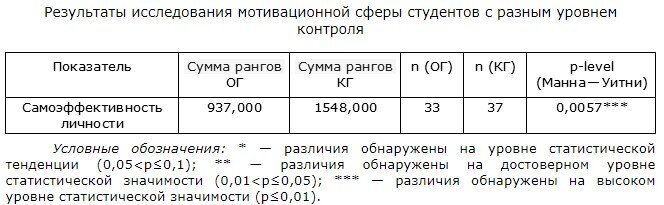 Методика д рассела. Шкала общей самоэффективности Ромека в.г.