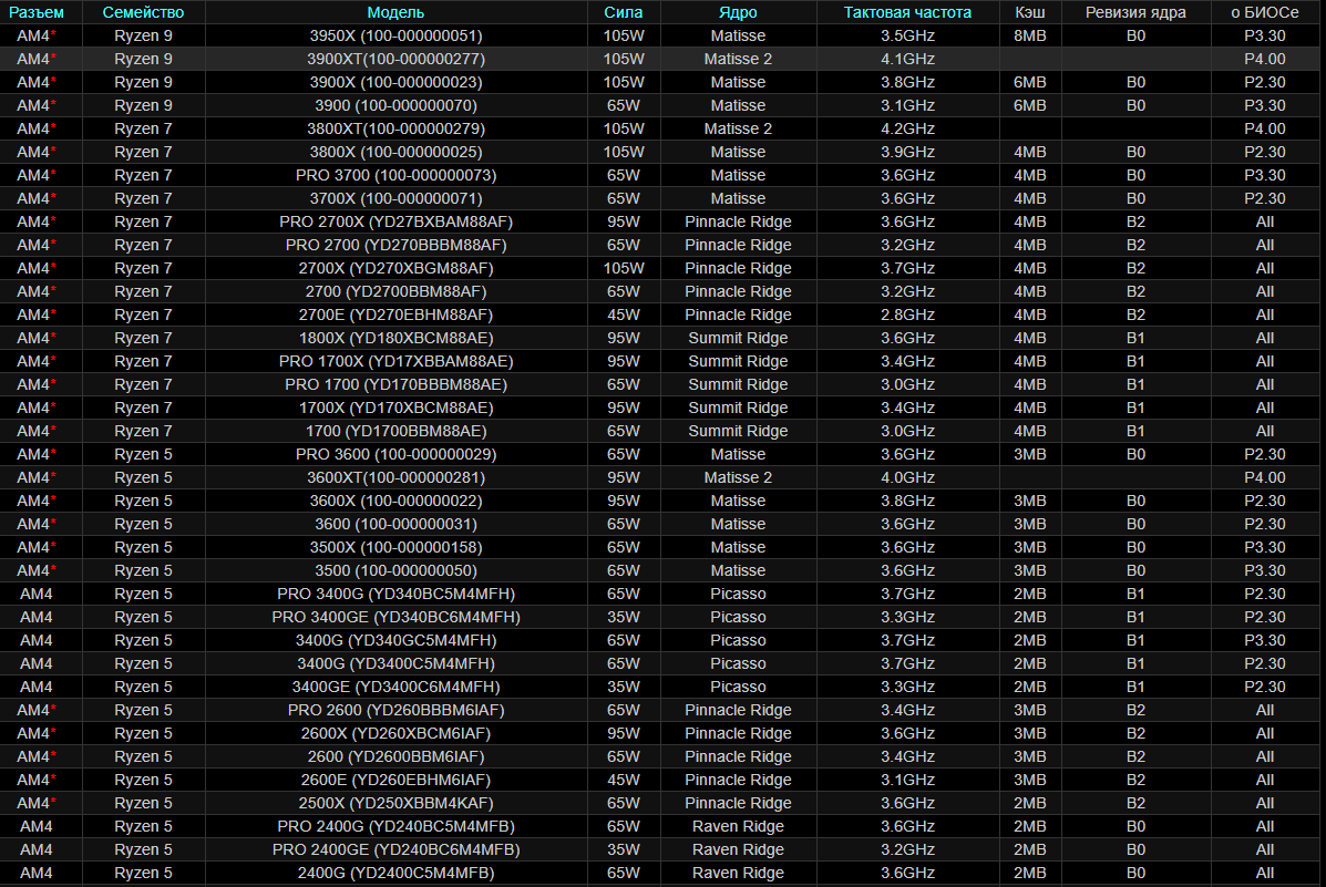 Неплохая поддержка процессоров для бюджетной материнской платы! (но не факт, что все будут работать стабильно)
