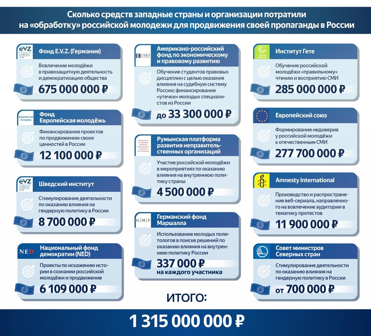 Западные деньги на пропаганду в России среди молодежи. Источник - https://t.me/komitetnacinter/655