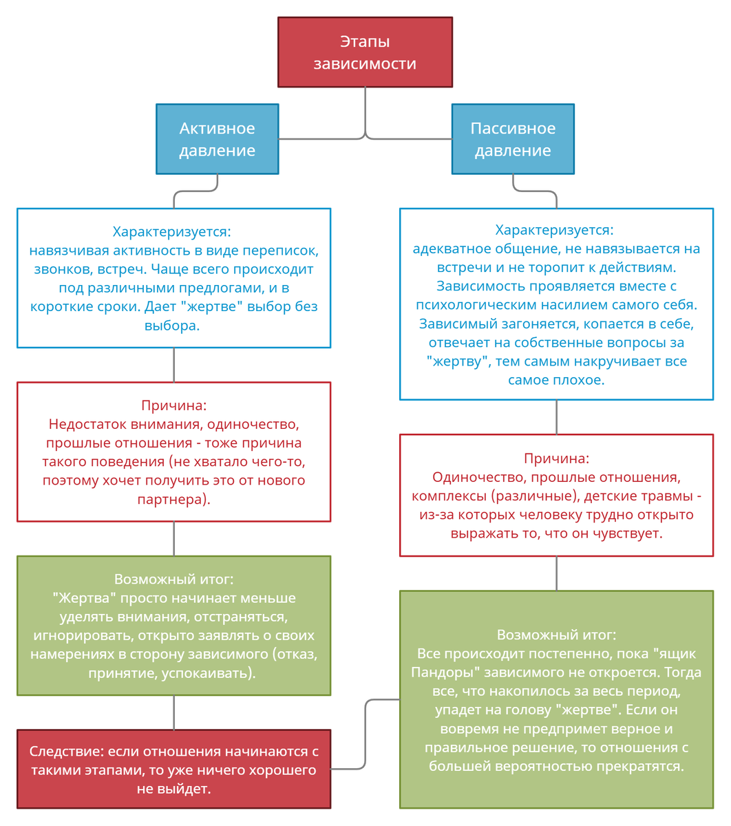 Типы поведения зависимого человека.