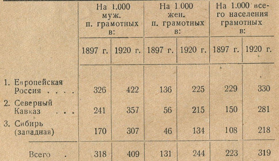 Кавказ ликбез. Статистика грамотности населения в Российской империи. Процент грамотных в Российской империи на 1917 год. Грамотность в Российской империи. Грамотность в СССР по годам.