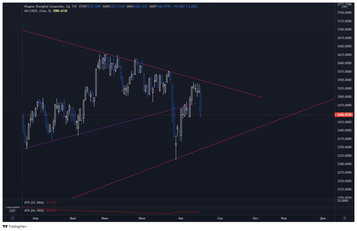 Индекс Shanghai Composite