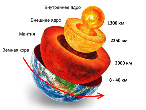 Схема поворота земной коры относительно мантии