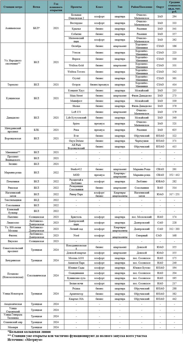 Новостройки рядом с перспективными станциями метро

