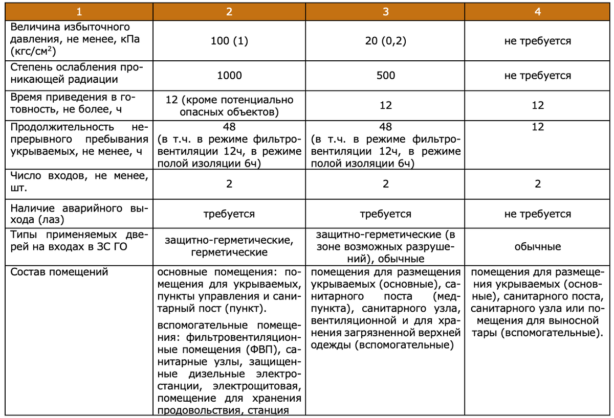 Защита населения при военных конфликтах, а также в случаях чрезвычайных ситуаций техногенного характера, сопровождающихся выбросом аварийно-химически опасных веществ, является одним из важных...-4