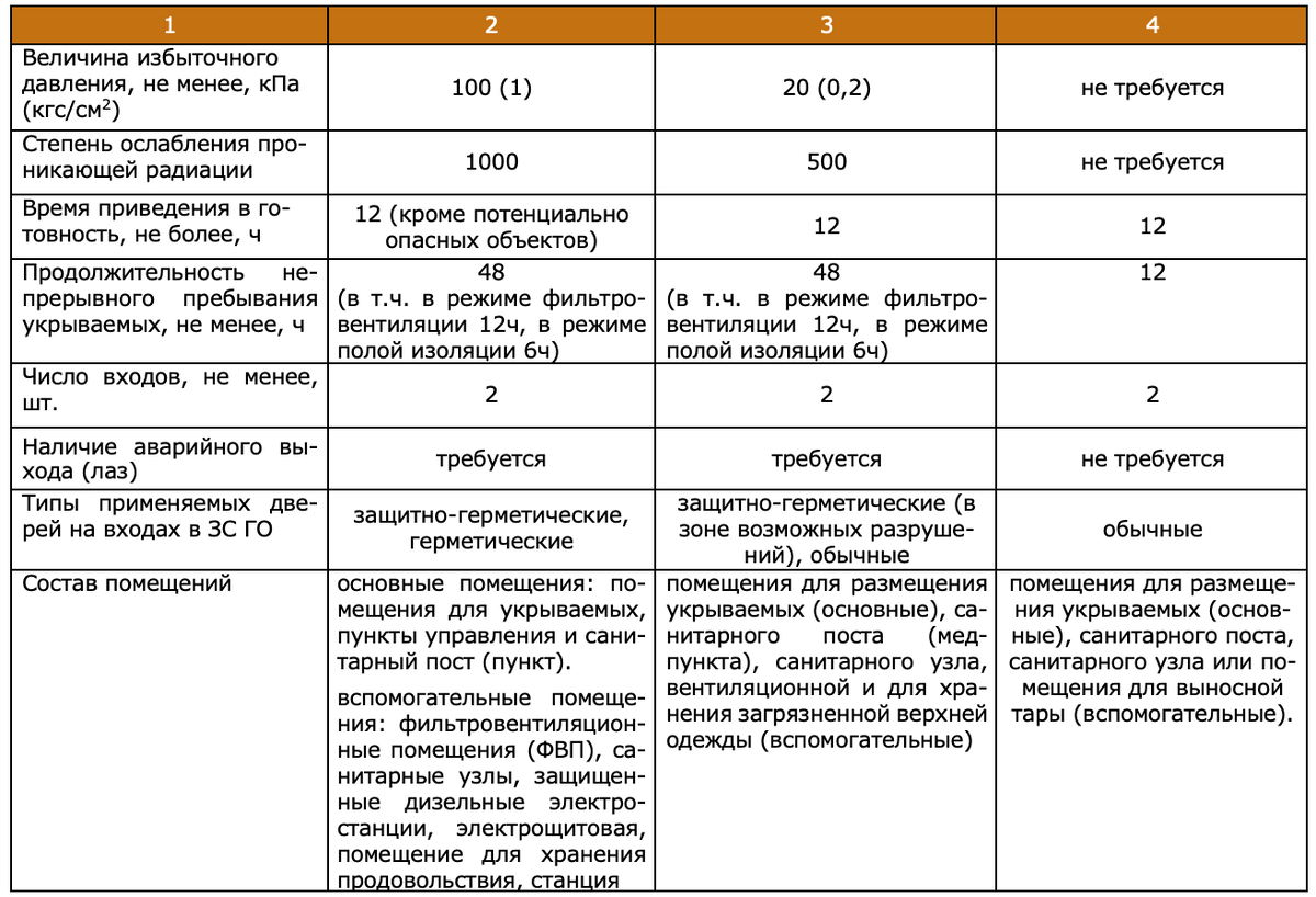 Защитные сооружения гражданской обороны. Типы, классификация, сравнительный  анализ характеристик | Эксперты безопасности | Дзен