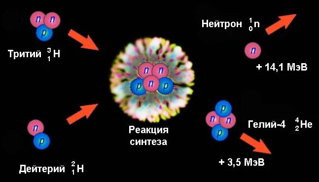 Схема термоядерного синтеза дейтерий-тритиевой плазмы. 