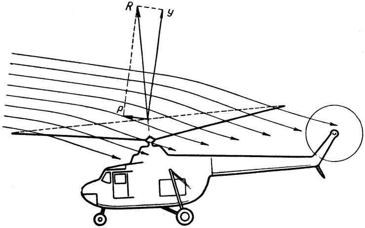 Устройство для создания тяги. Аэродинамика несущего винта вертолета. Подъемная сила лопасти вертолета. Подъемная сила несущего винта вертолета формула. Аэродинамика взлёта вертолёта.