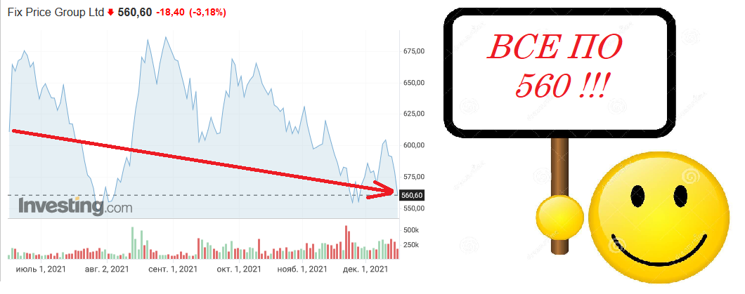 Котировки Fix Price с момента размещения