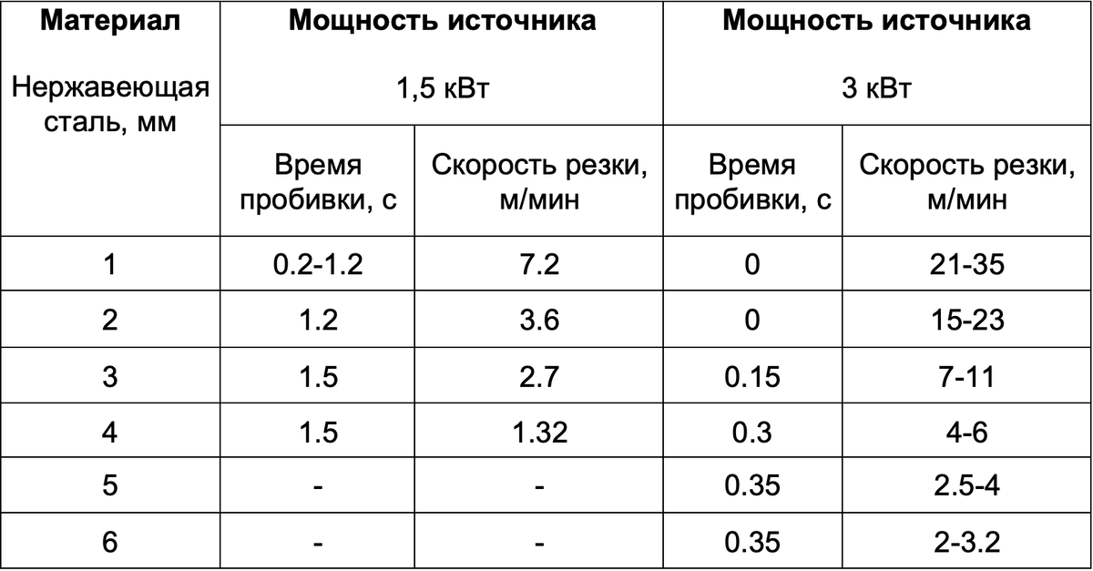 Скорость резки