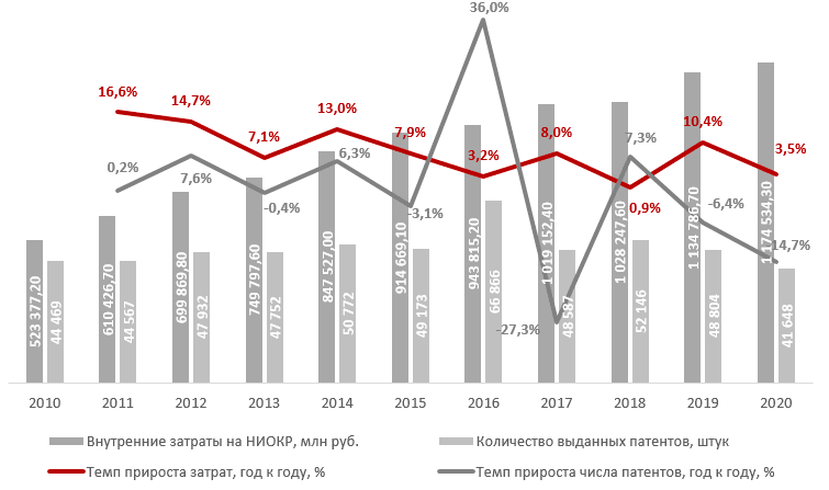 Рисунок 1. Объемы инвестиций в НИОКР и патентования в РФ Источник: расчеты автора на основании данных Росстата и Роспатента.