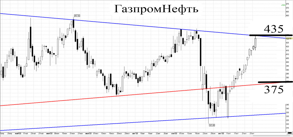 Дневной график