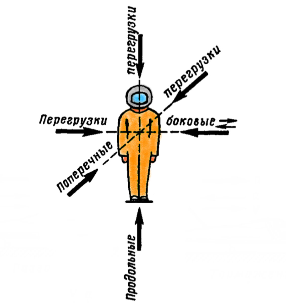 Перегрузка при посадке самолета