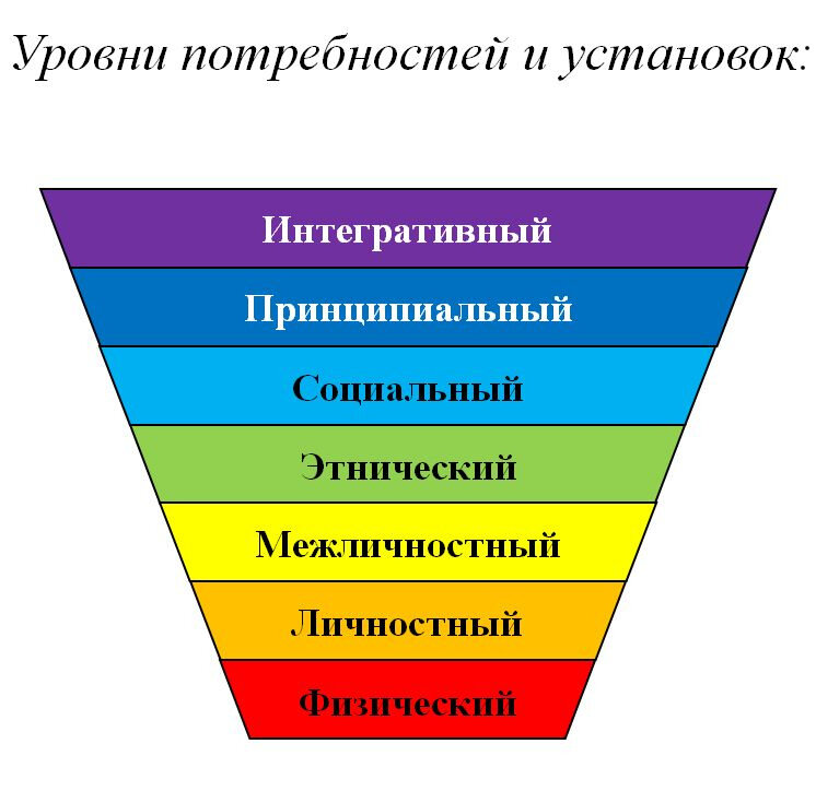 Семиуровневая пирамида потребностей, мотивов и установок